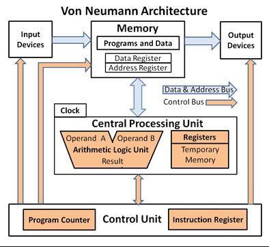 Computer Architecture engineering quiz