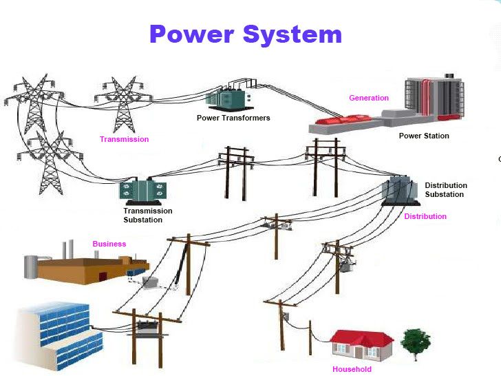 Power Systems engineering quiz